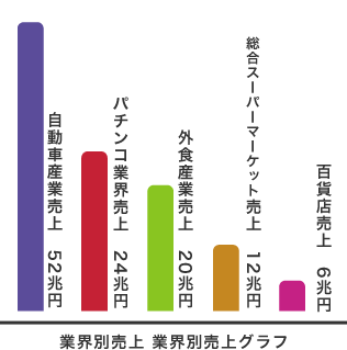 業界別売上 業界別売上グラフ